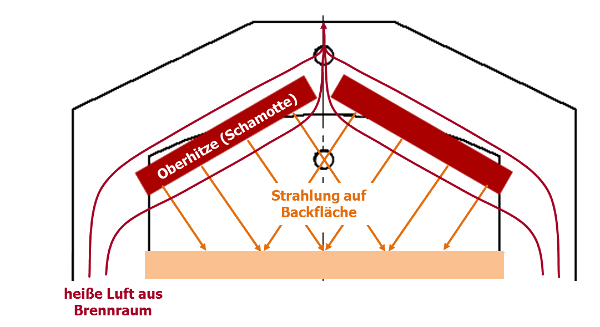 Prinzip der Clibano-Oberhitze